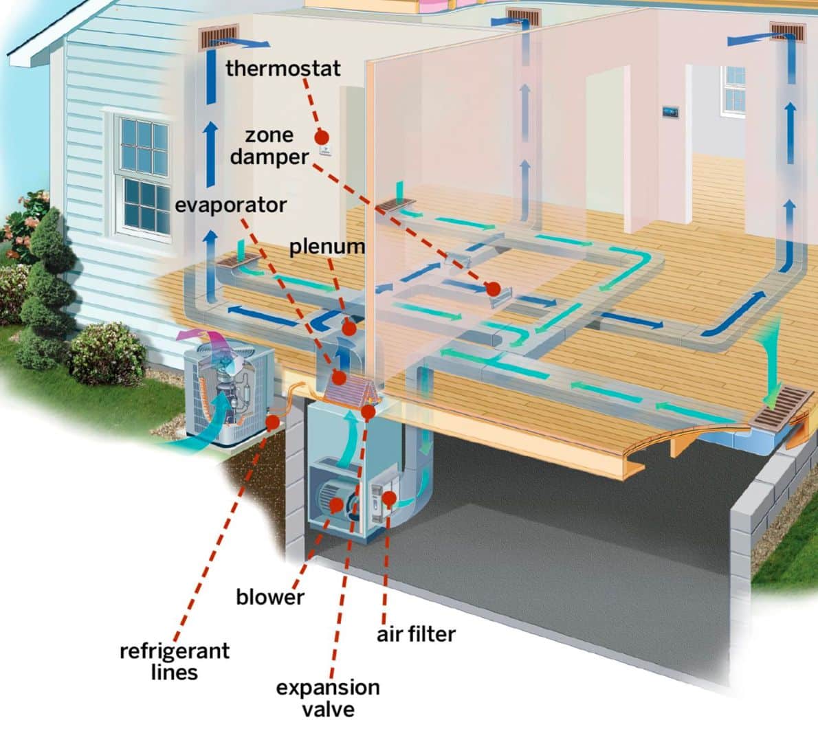 a fored-air system